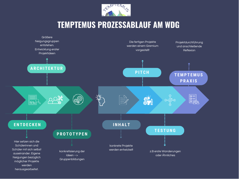 Temptemus Prozess